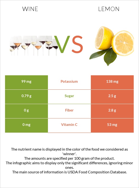 Wine vs. Lemon — InDepth Nutrition Comparison