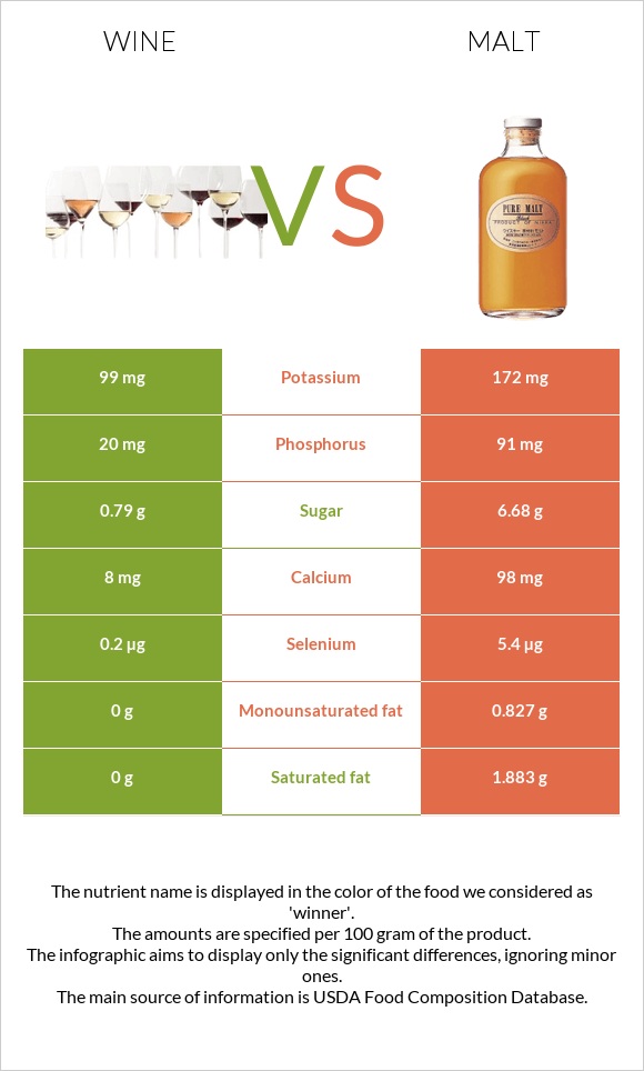 Wine vs. Malt — InDepth Nutrition Comparison