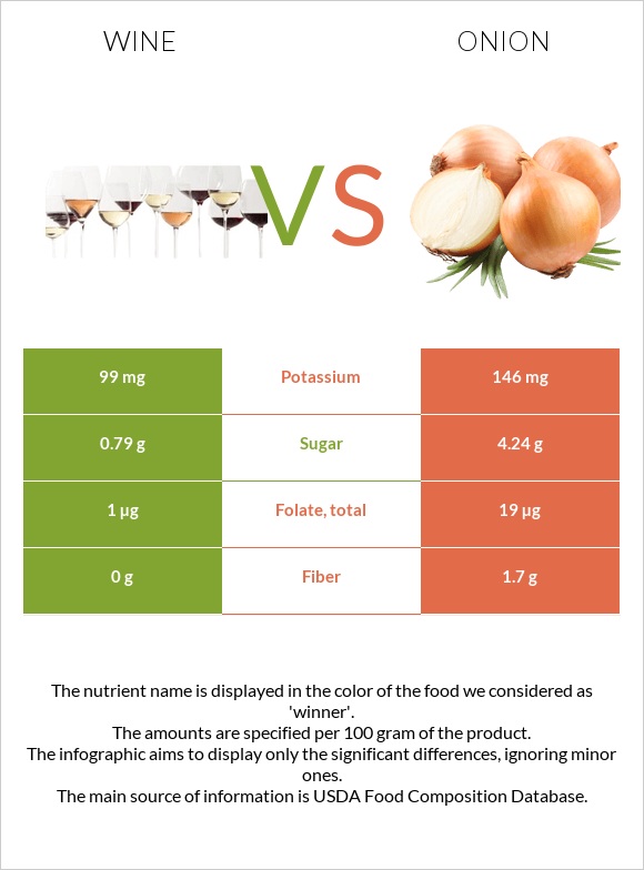 Wine vs. Onion — InDepth Nutrition Comparison