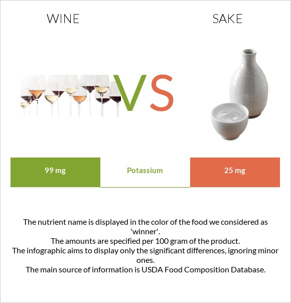 Wine vs. Sake — InDepth Nutrition Comparison