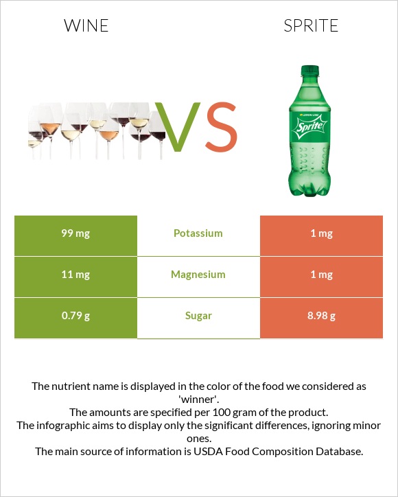 Wine vs. Sprite — InDepth Nutrition Comparison