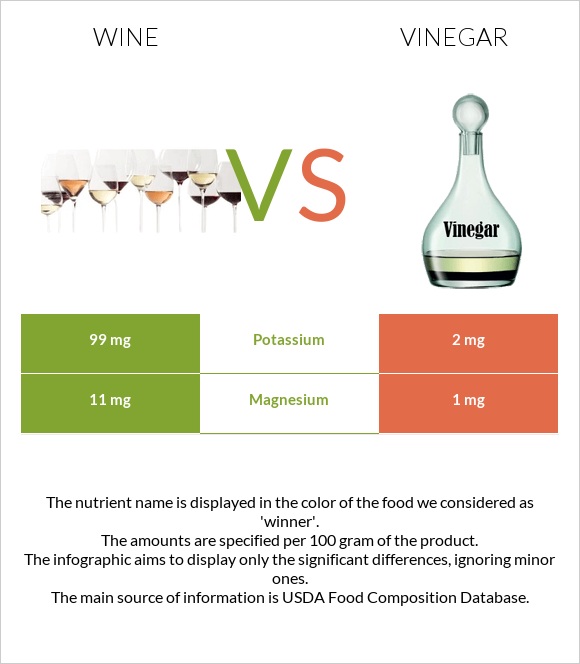 Wine vs. Vinegar — InDepth Nutrition Comparison