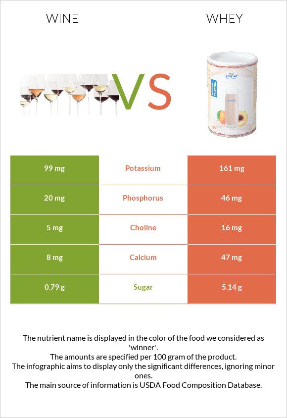 Wine vs. Whey — InDepth Nutrition Comparison