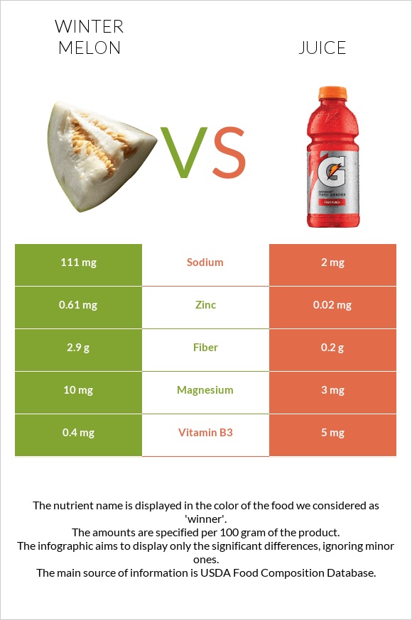 Winter melon vs. Juice — InDepth Nutrition Comparison