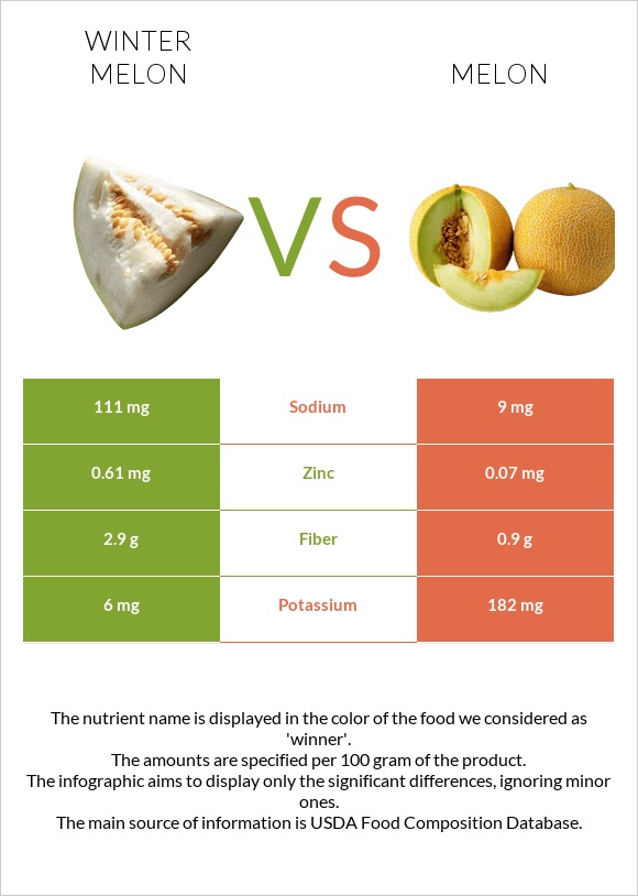 Winter melon vs. Melon — InDepth Nutrition Comparison