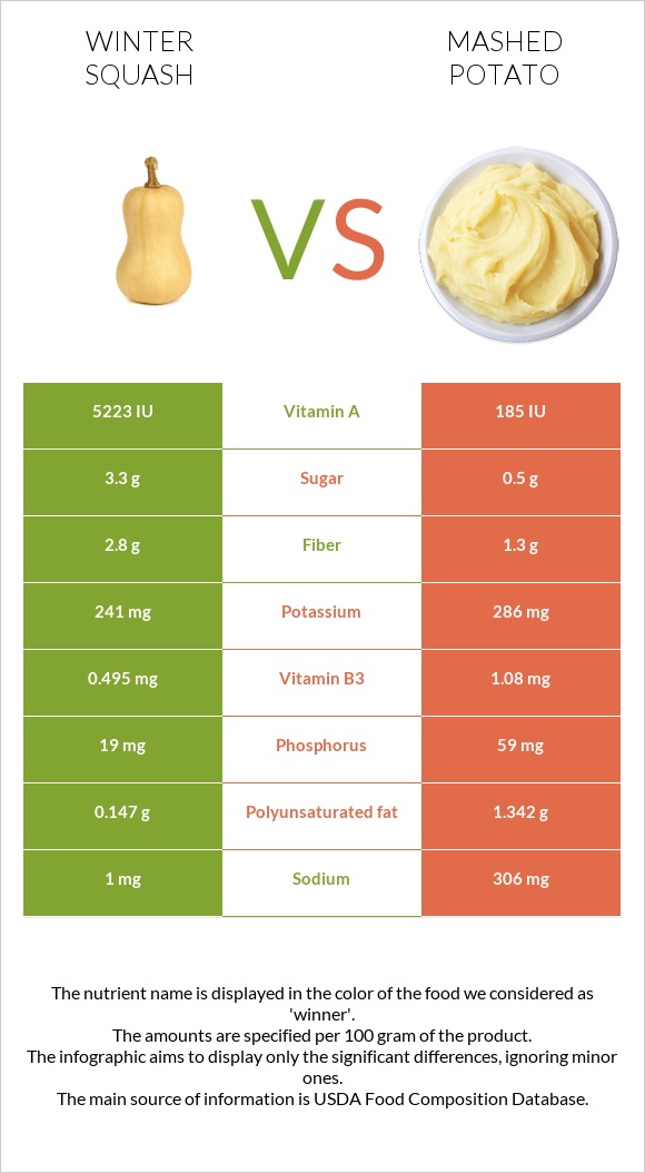 Winter squash vs. Mashed potato — InDepth Nutrition Comparison