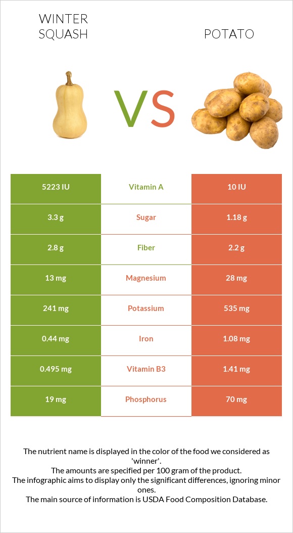 Winter squash vs. Potato — InDepth Nutrition Comparison