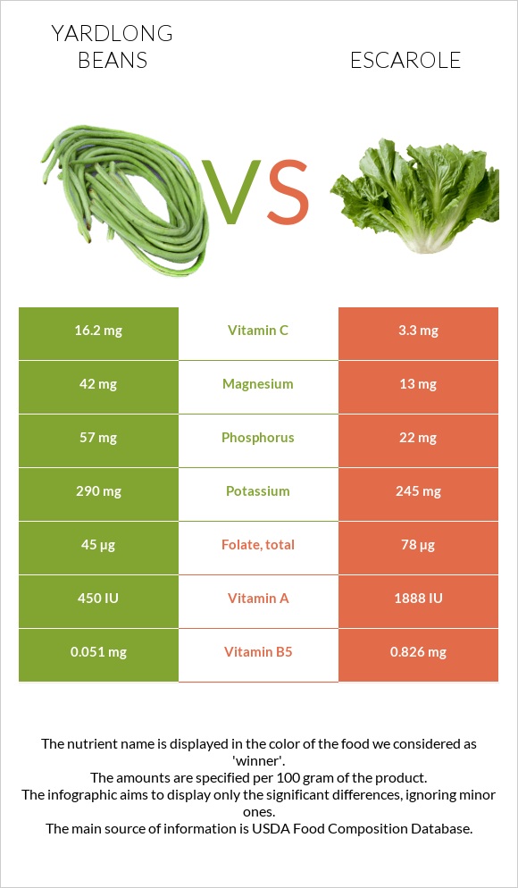 Yardlong bean (Asparagus bean) vs. Escarole — InDepth Nutrition Comparison