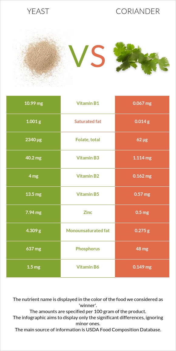 Yeast vs Coriander InDepth Nutrition Comparison