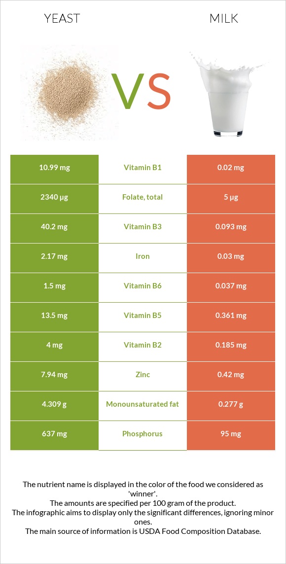 Yeast vs. Milk — InDepth Nutrition Comparison