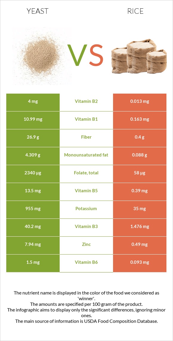 Yeast vs. Rice — InDepth Nutrition Comparison
