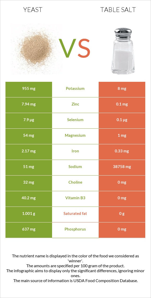 Yeast vs. Table salt — InDepth Nutrition Comparison
