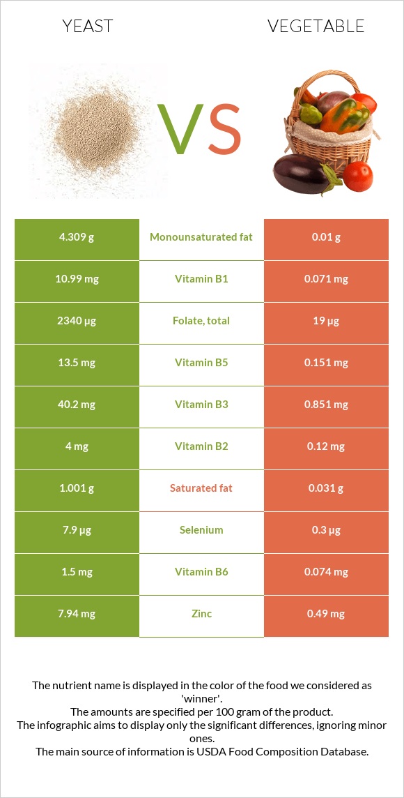 Yeast vs. Vegetable — InDepth Nutrition Comparison