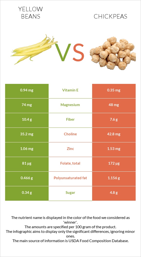 Yellow beans vs. Chickpeas — InDepth Nutrition Comparison