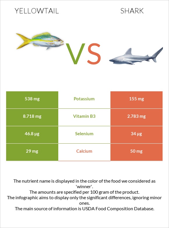 Yellowtail vs. Shark — InDepth Nutrition Comparison