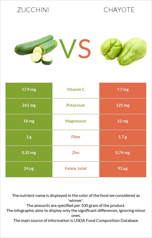 Zucchini vs. Chayote — InDepth Nutrition Comparison