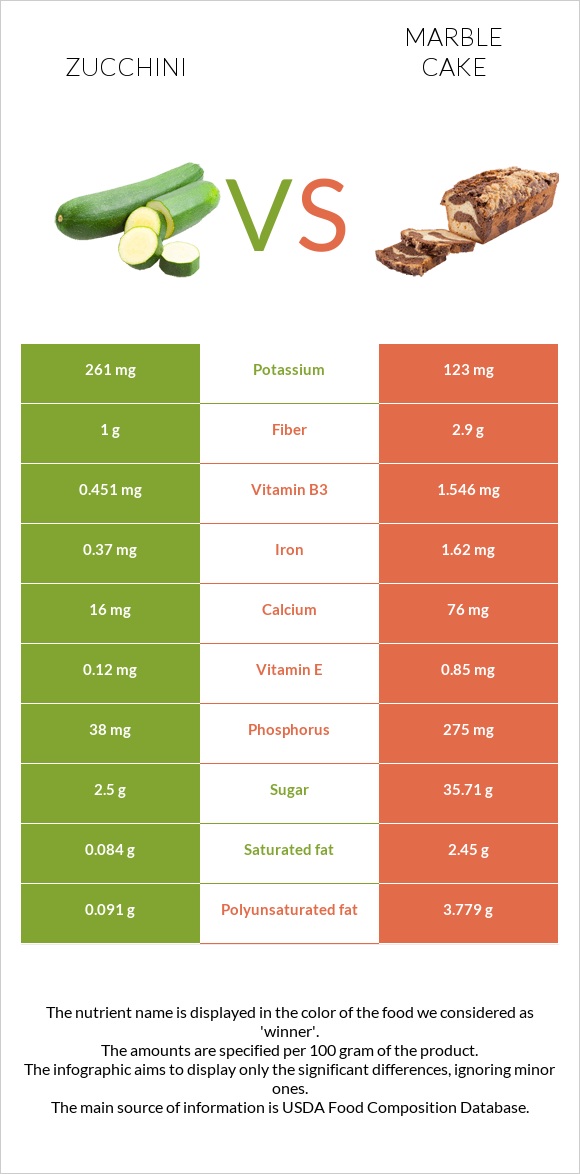 Zucchini vs. Marble cake — InDepth Nutrition Comparison