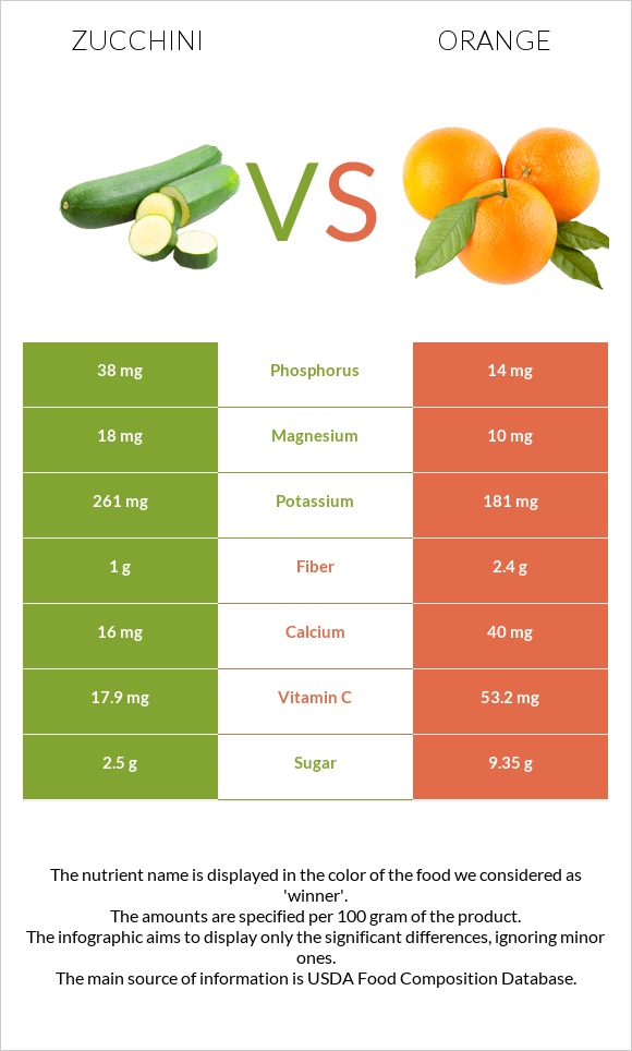 Zucchini vs. Orange — InDepth Nutrition Comparison