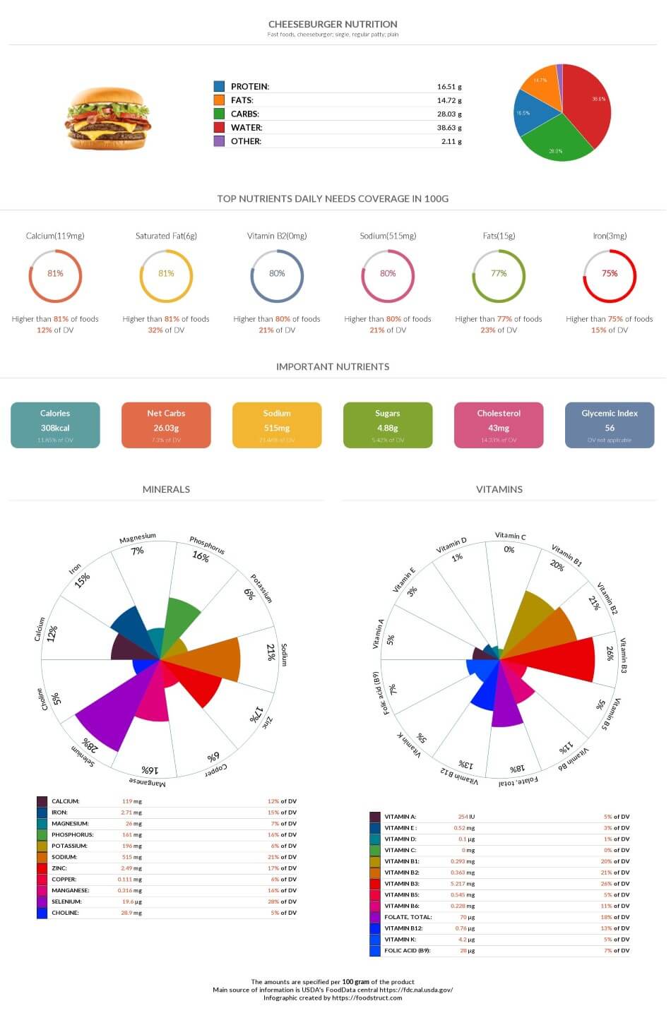 Cheeseburger nutrition chart, glycemic index and rich nutrients