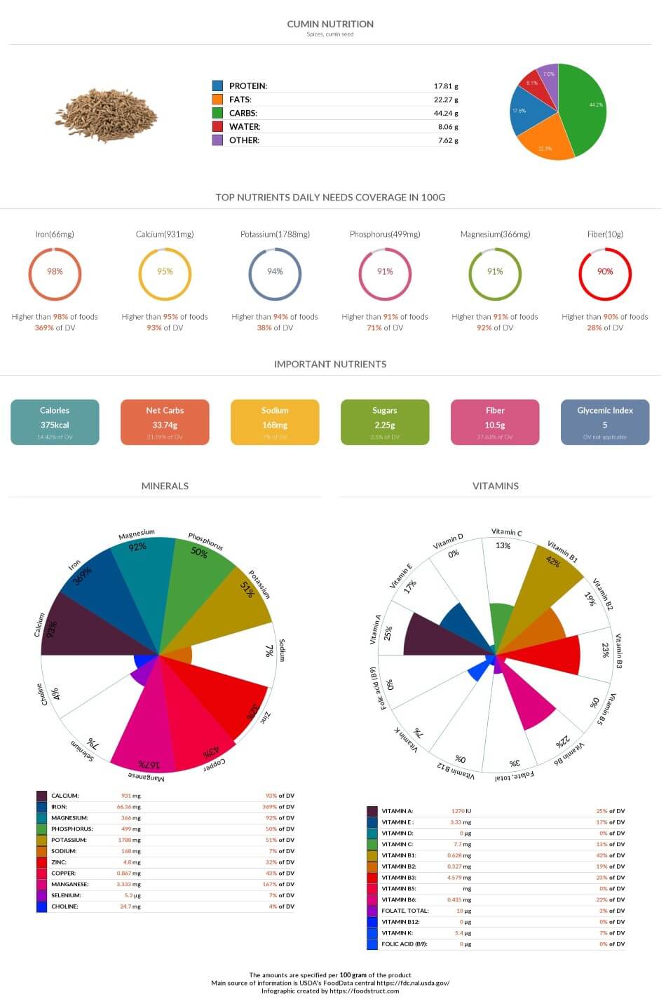 Cumin nutrition chart, glycemic index and rich nutrients