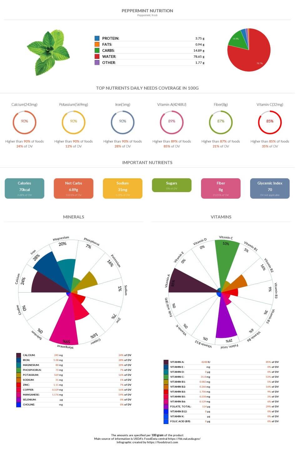 Peppermint nutrition, glycemic index, acidty and serving size