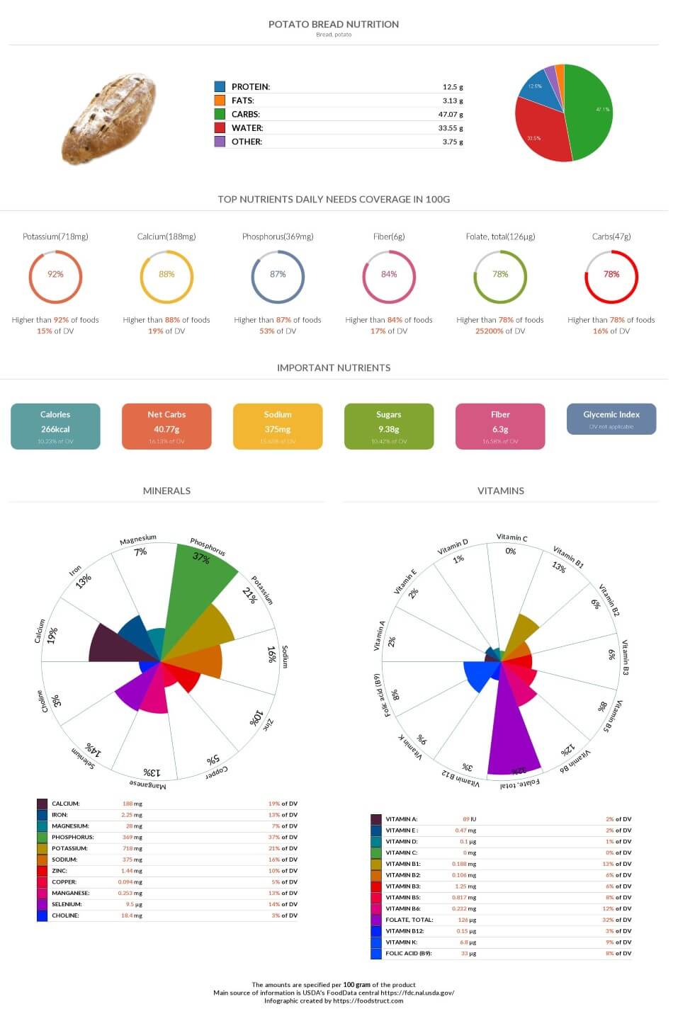 Potato bread nutrition chart and nutrient comparison