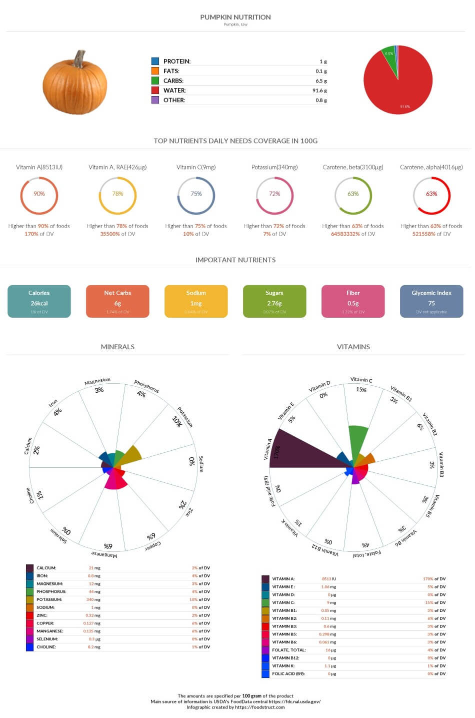 Pumpkin nutrition chart, glycemic index and rich nutrients