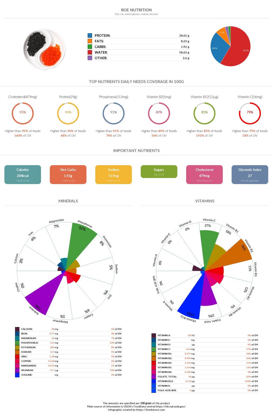Roe nutrition, glycemic index, acidty and serving size