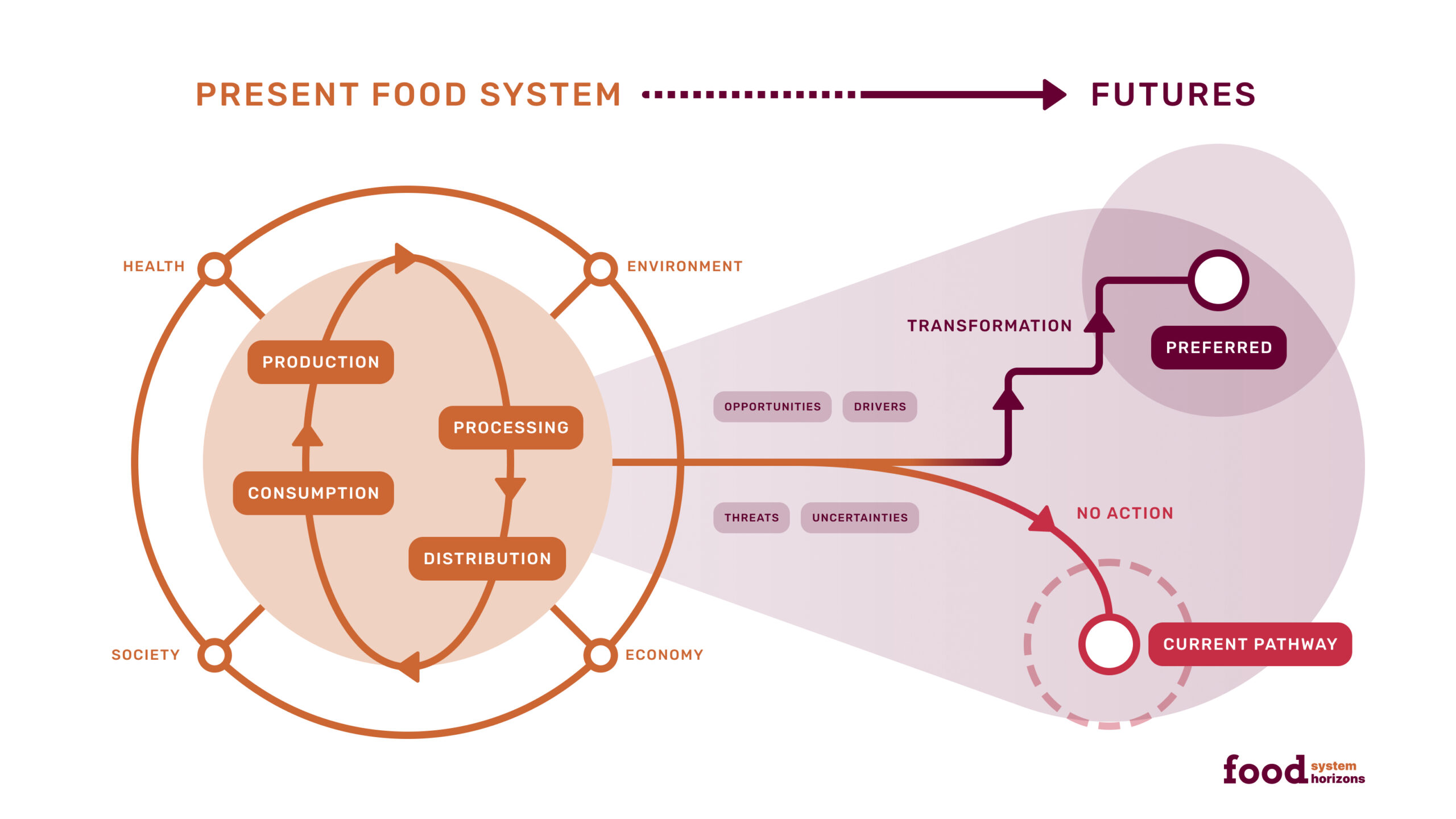Food System Horizons