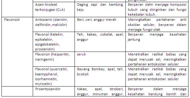 MAKANAN FUNGSIONAL Department of Food Technology