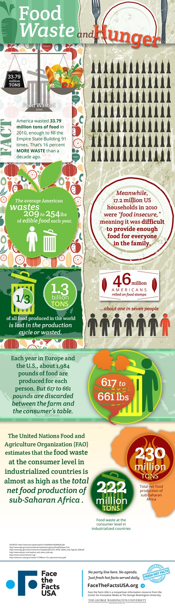 Usda Food Waste Infographic