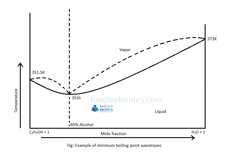 Azeotropes Food Tech Notes