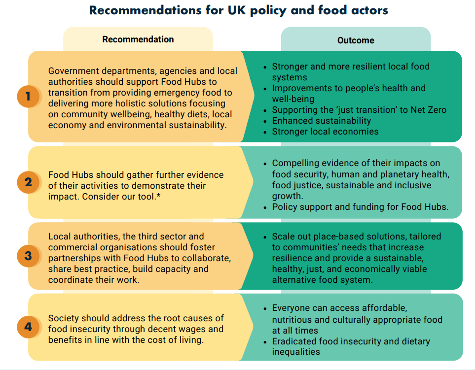 Research on the impacts of Food Hubs FoodWise