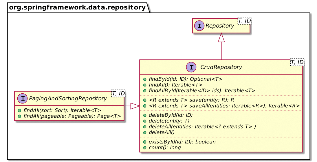 How to create your own custom Spring Data repository foojay