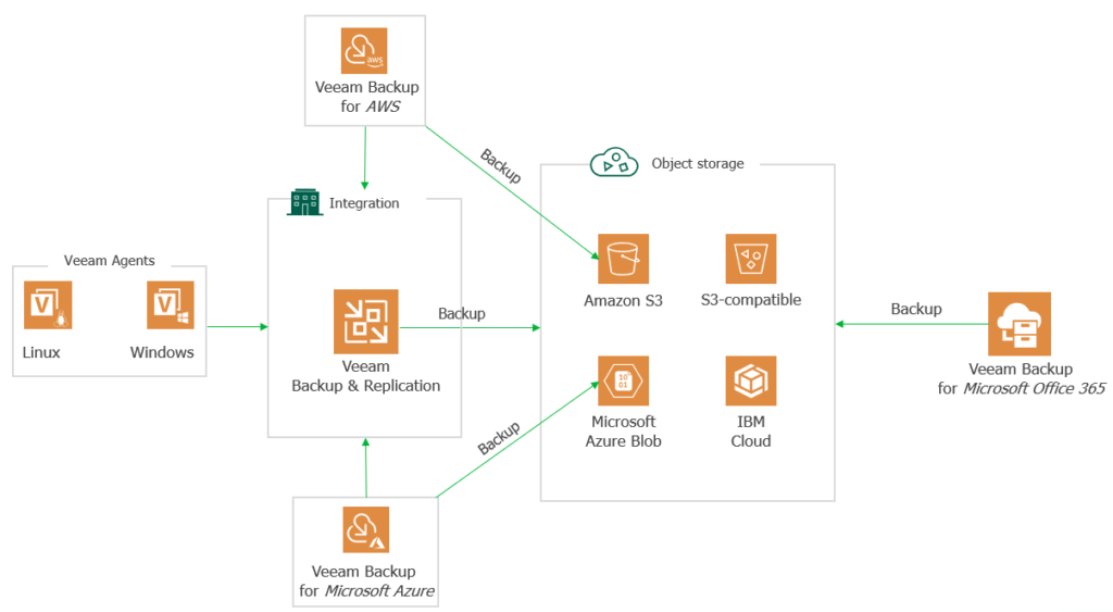 Veeam Backup To Azure Blob Storage Tutorial Pics