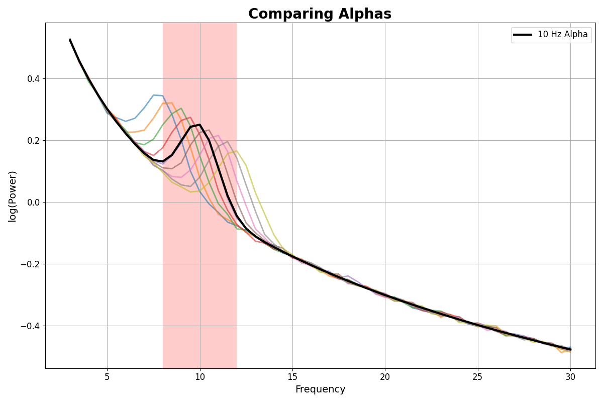 Plot Power Spectra — fooof 1.0.0 documentation