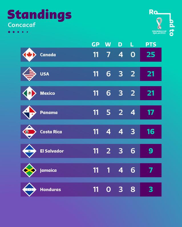 Countries Qualified For FIFA World Cup 2022? Complete And Updated List