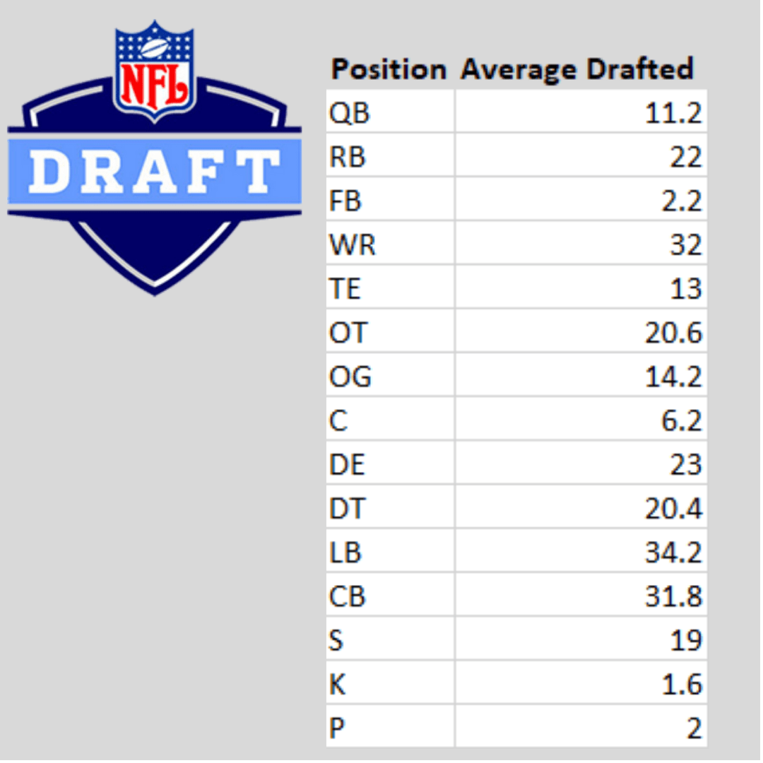 5 Year Average for the NFL Draft per Position (20152019)