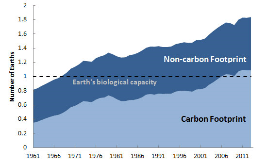 Climate Change Global Footprint Network