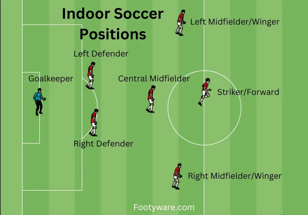 Top Indoor Soccer Positions Explained 2024 Insights