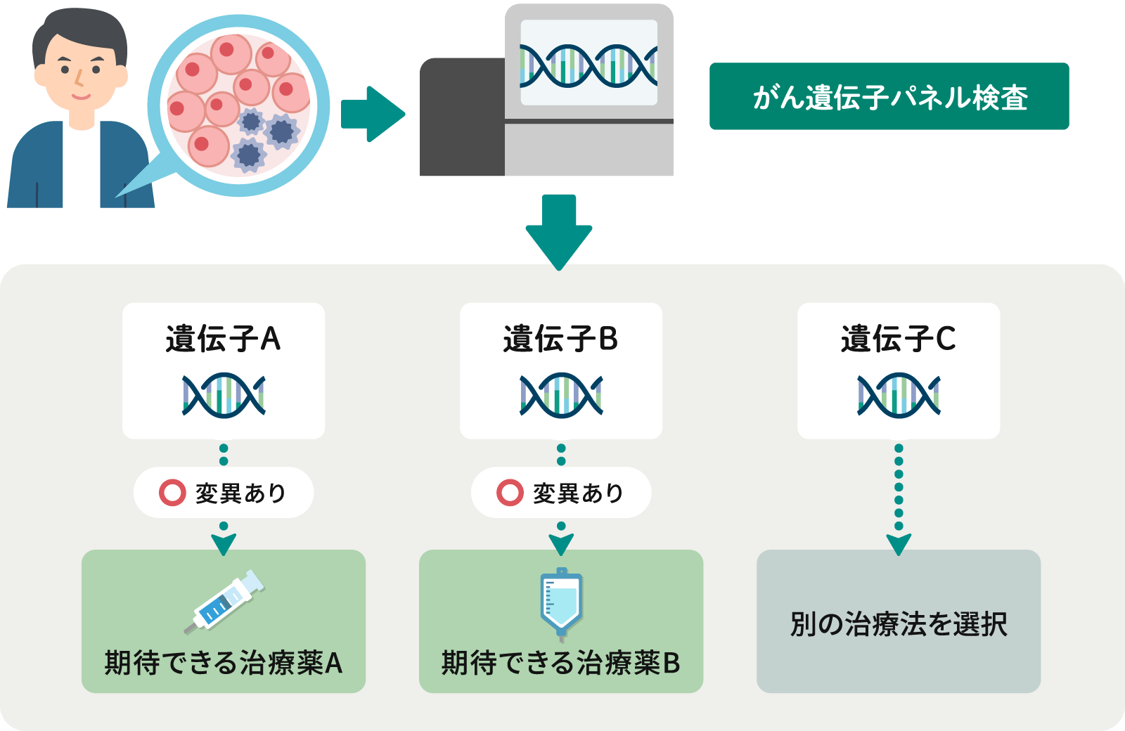 がん遺伝子パネル検査とこれからのがん治療｜がんゲノム医療とがん遺伝子パネル検査｜国立がん研究センター がんゲノム情報管理センター（CCAT）