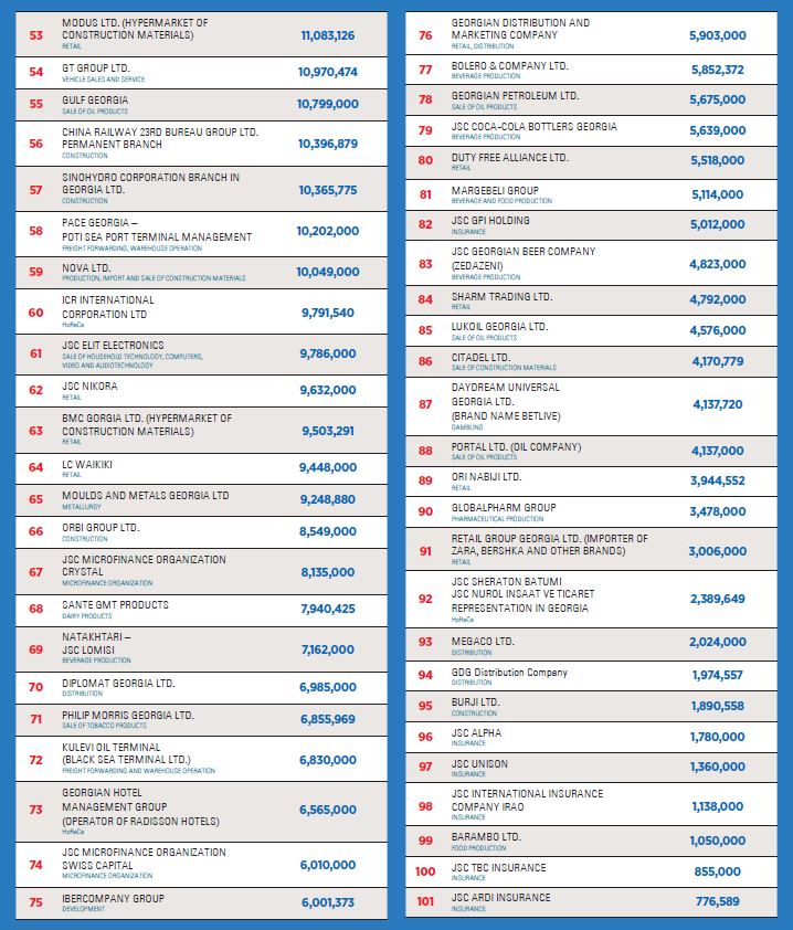 Forbes 100 Most Profitable Companies