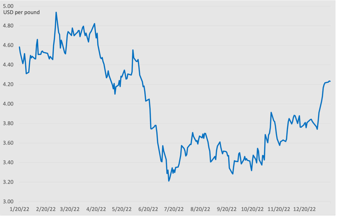 US Manufacturing Recession, Copper Prices
