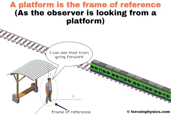 What is Frame of Reference in physics? (Definition & Examples