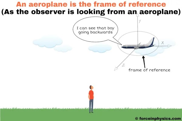 What is Frame of Reference in physics? (Definition & Examples