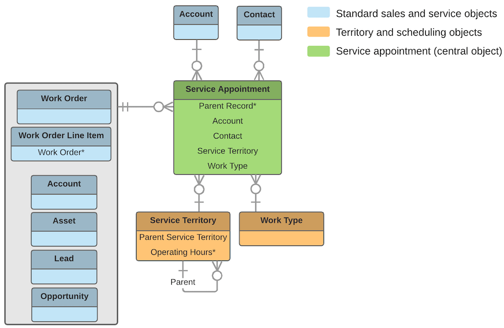 Absolute Basics of Salesforce Field Service Lightning Data Model