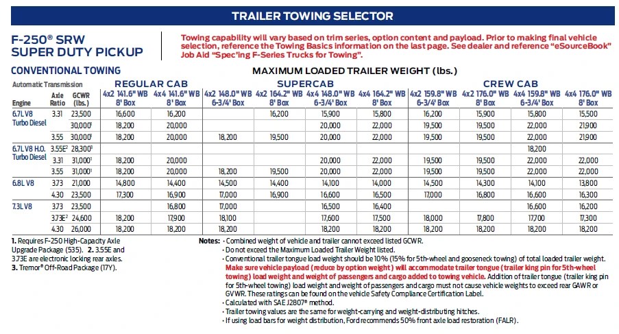 Ford F250 Super Duty 2025 Towing Guide Ford F250 Info, specs & reviews