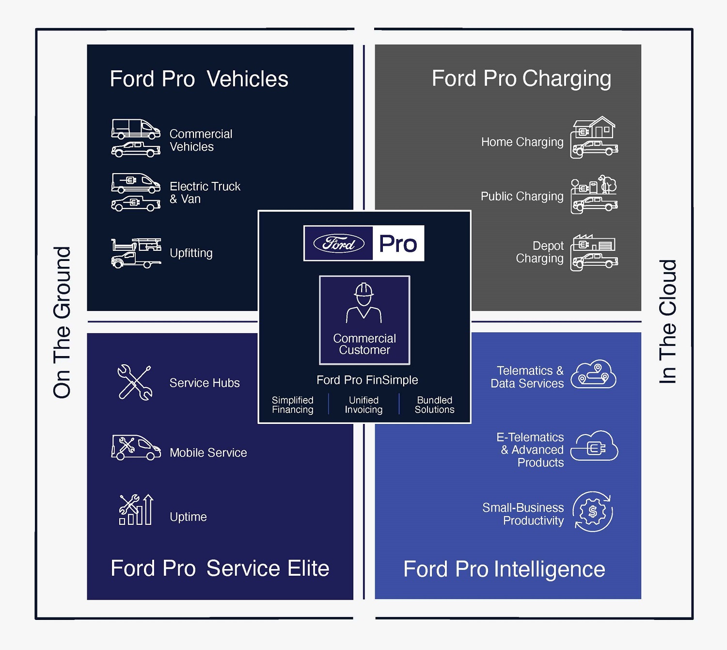 Ford Pro Explained Here's How New Commercial Business Will Work
