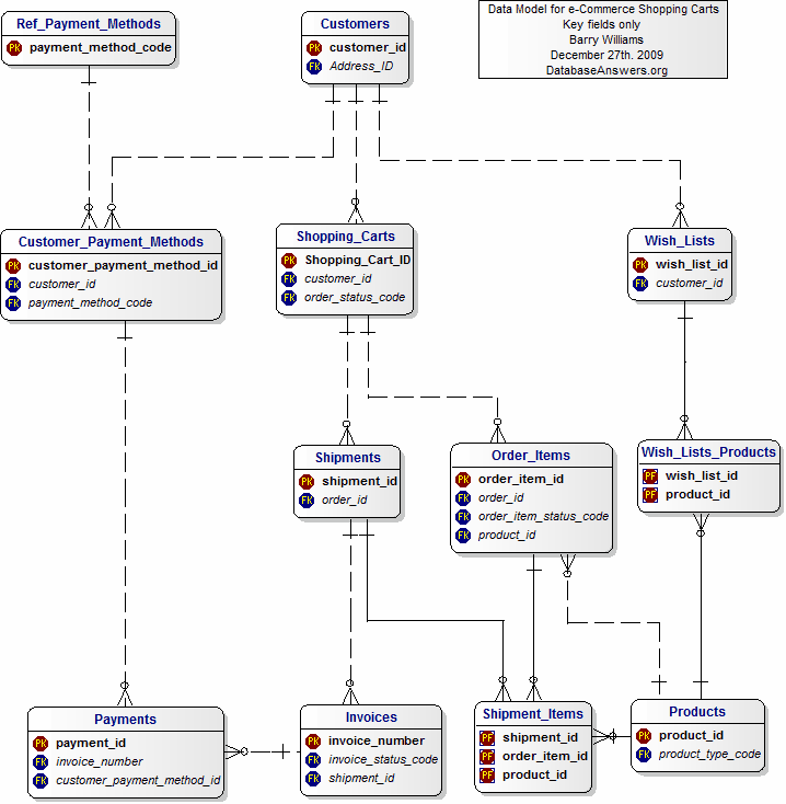Shopping Carts Data Model