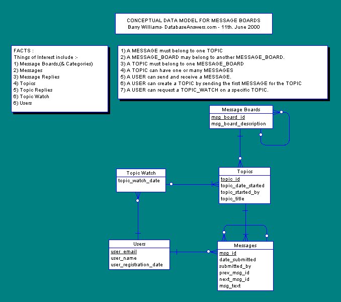 Msg Board Database